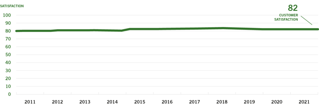 Customer satisfaction graph | NCAB Group