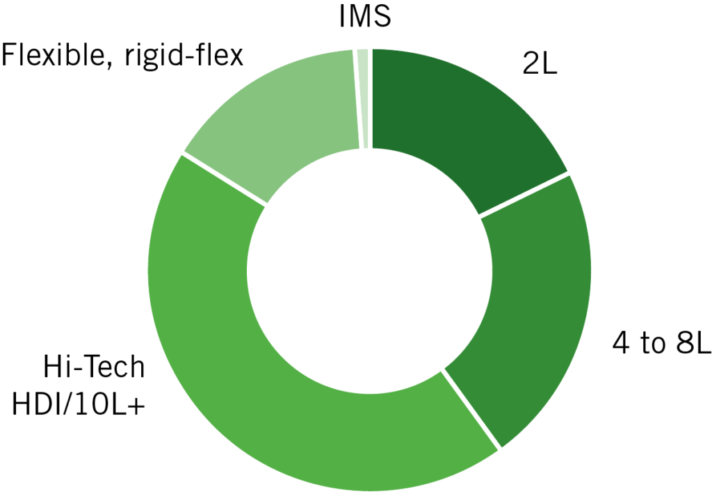 Share per technology graph | NCAB Group
