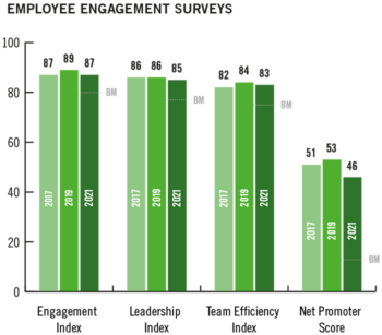 The results of our employee engagement surveys years 2017-2021. | NCAB Group