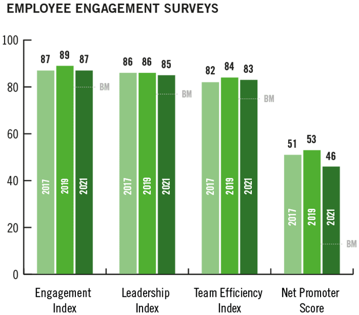 The results of our employee engagement surveys years 2017-2021. | NCAB Group