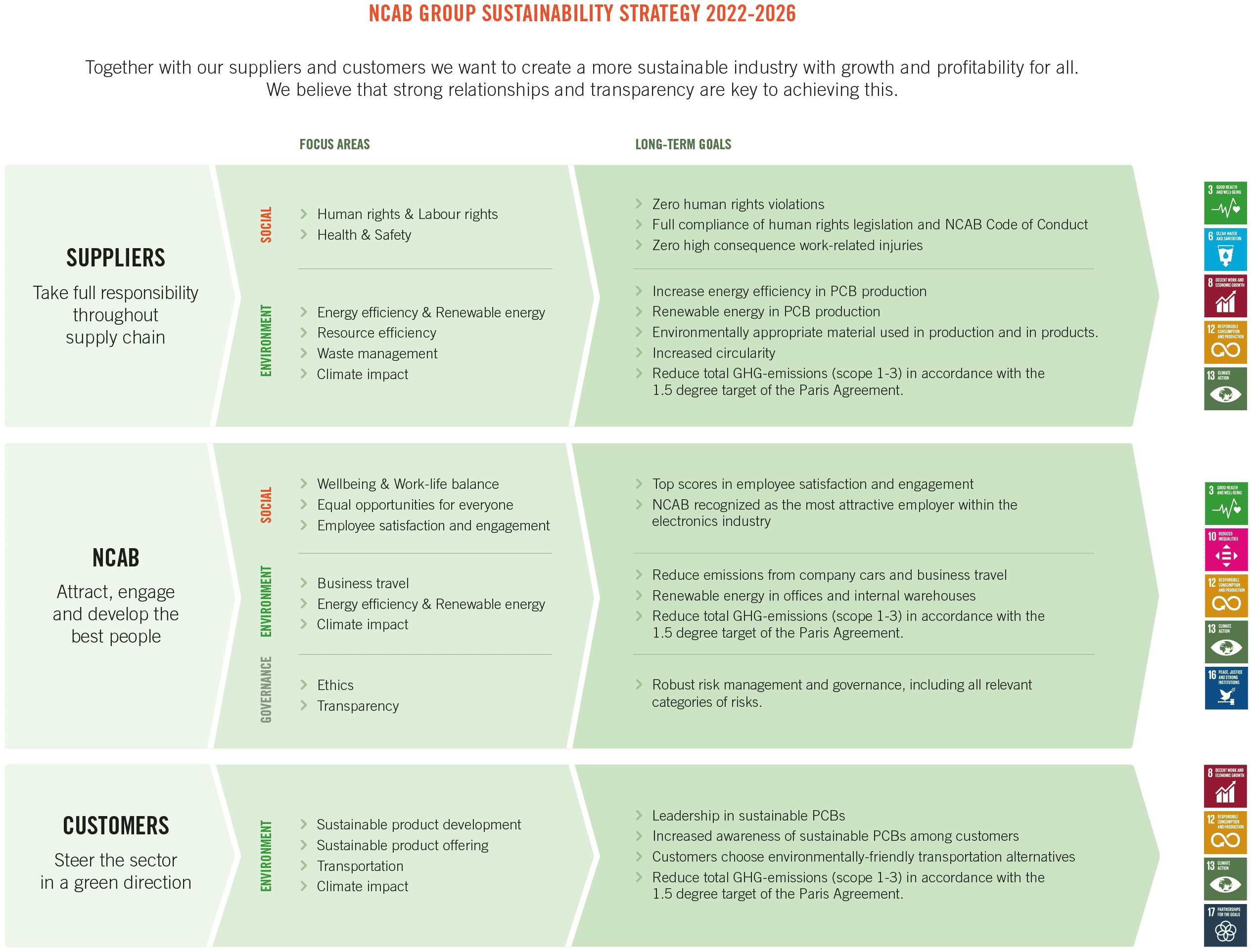 NCAB Group Sustainability strategy 2022-2026 | NCAB Group