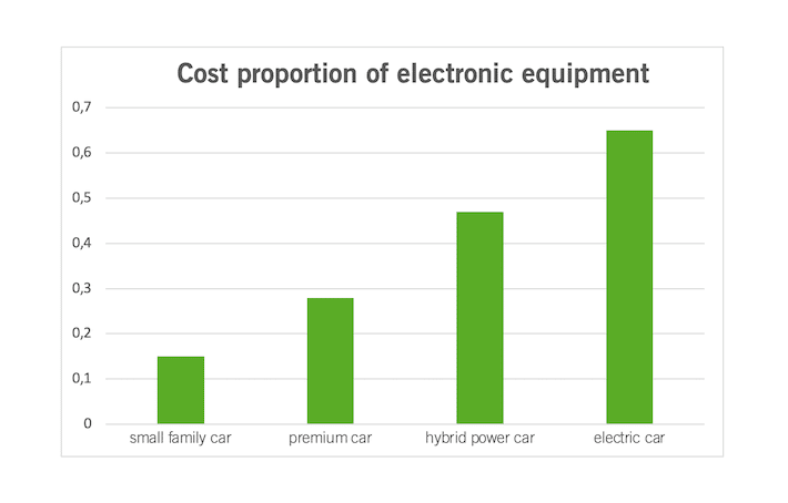 Cost proportion electronic equipment in different type of cars | NCAB Group