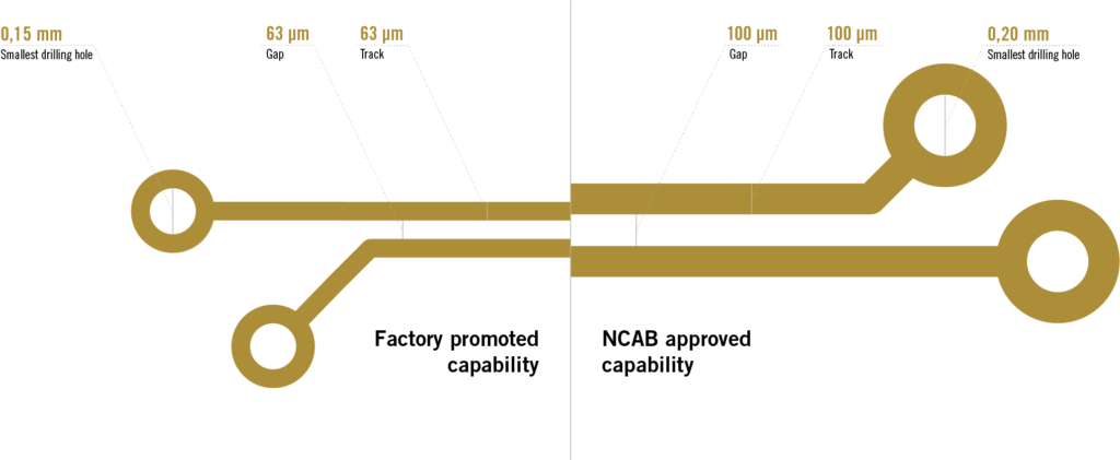 NCAB approved capability vs. factory promoted capability | NCAB Group