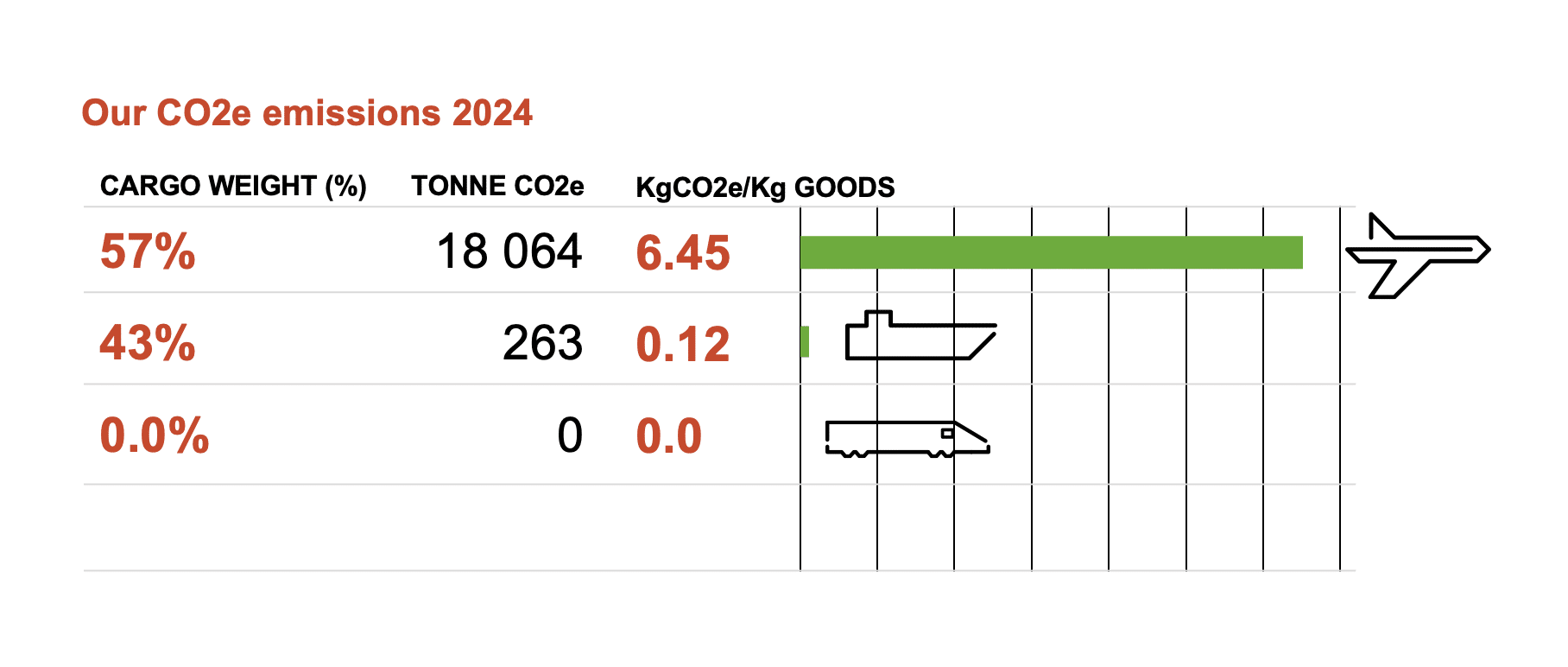 Our CO2 emissions 2024 | NCAB Group