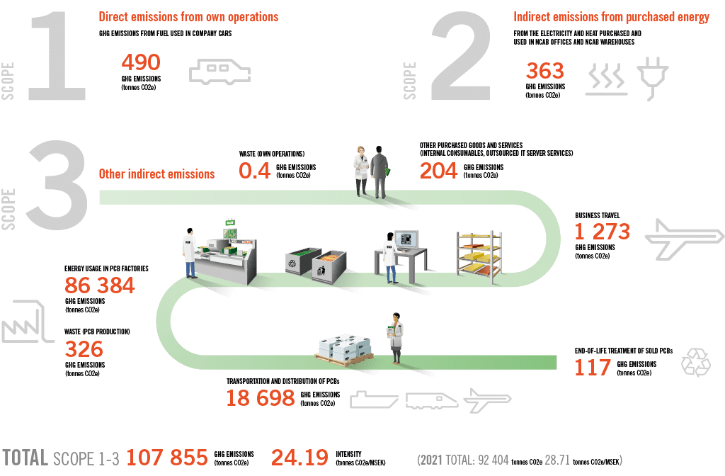 Notre impact sur le climat le plus important. EMISSIONS GHG DE NCAB EN 2022 | NCAB Group