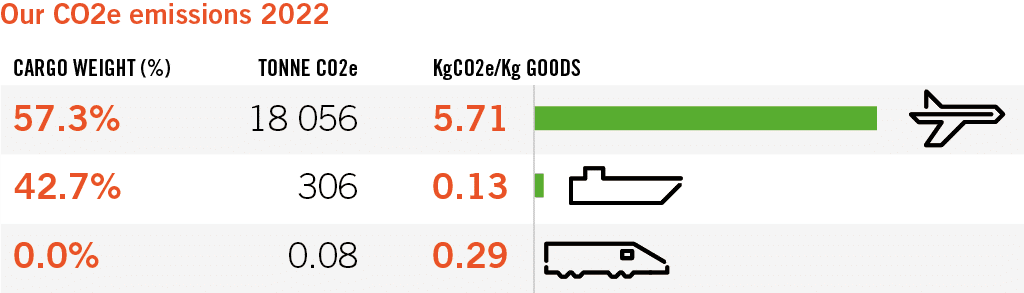 CO2 emissions from transportation (air, sea and rail) 2022 | NCAB Group