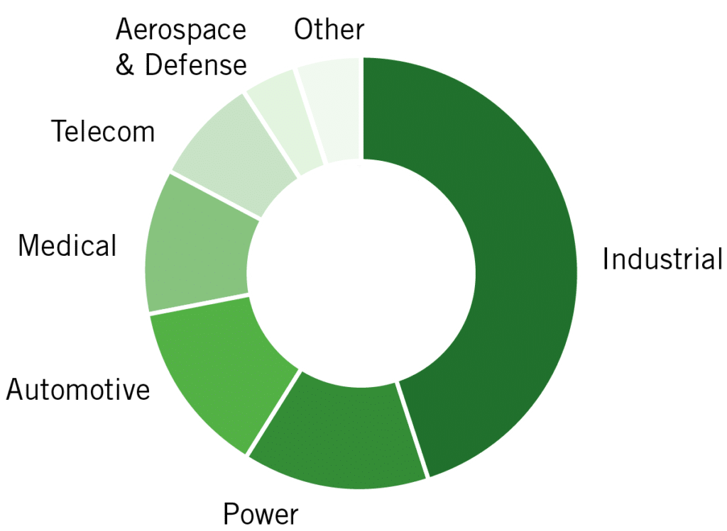 Share per industry | NCAB Group