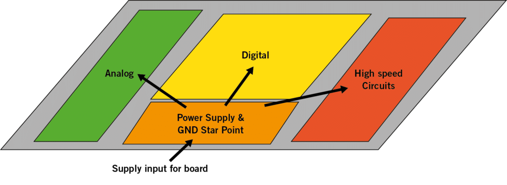 Illustration of a PCB&acute;s functional zones | NCAB Group