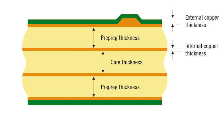 Example of a PCB stackup | NCAB Group